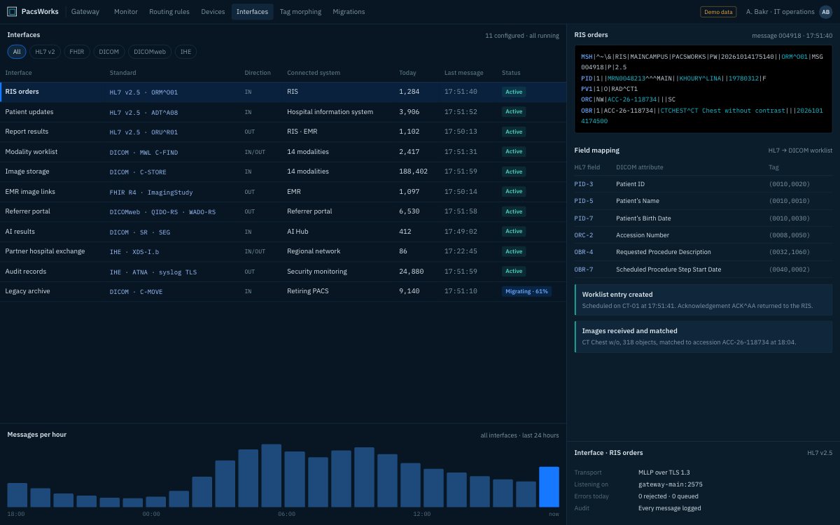 PacsWorks Gateway interfaces: HL7, FHIR, DICOM, DICOMweb and IHE feeds with an HL7 order mapped to the DICOM worklist