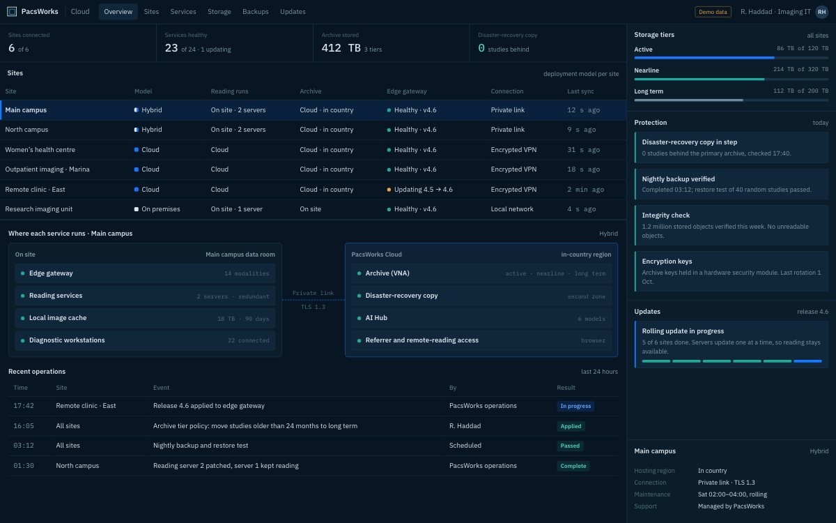 PacsWorks Cloud operations console: sites, deployment model per site, storage tiers and protection status